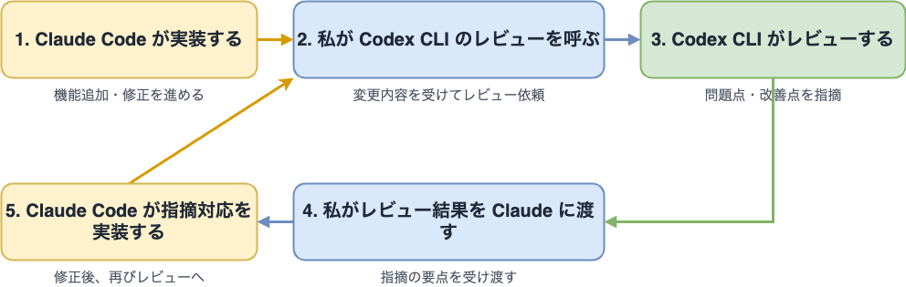 ../_images/claude-codex-human-loop.drawio.png