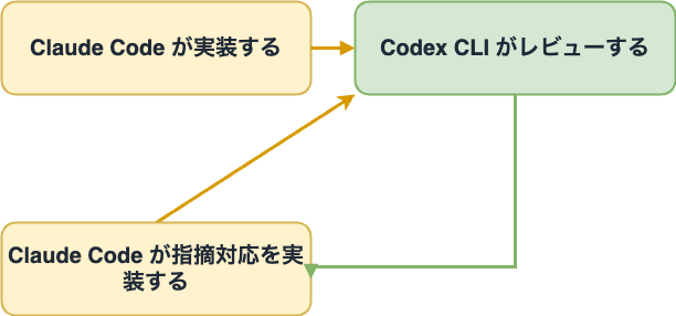 ../_images/claude-codex-loop.drawio.png
