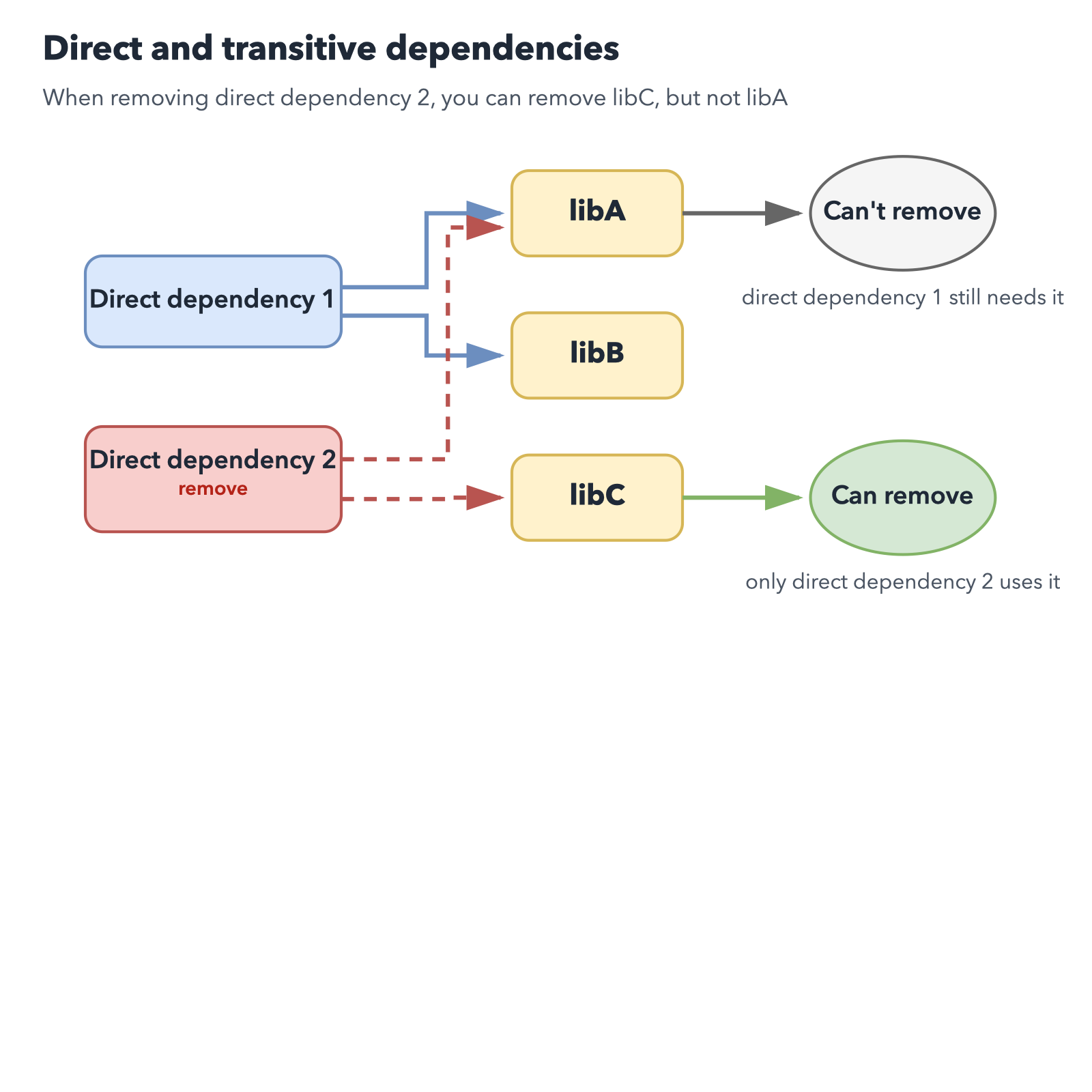 ../_images/remove-direct-dependency-en.drawio.png