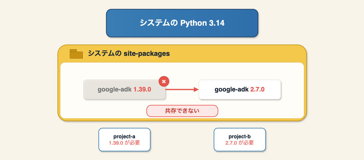 仮に仮想環境を使わない場合、インストール先はマシンの中に処理系ごとに1箇所