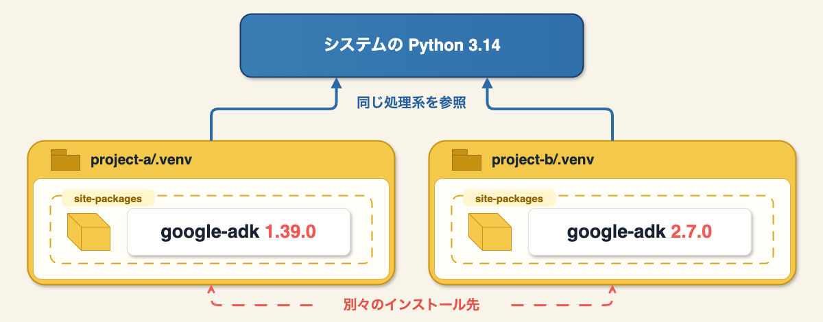 ../_images/virtual-environment-package-isolation.drawio.png